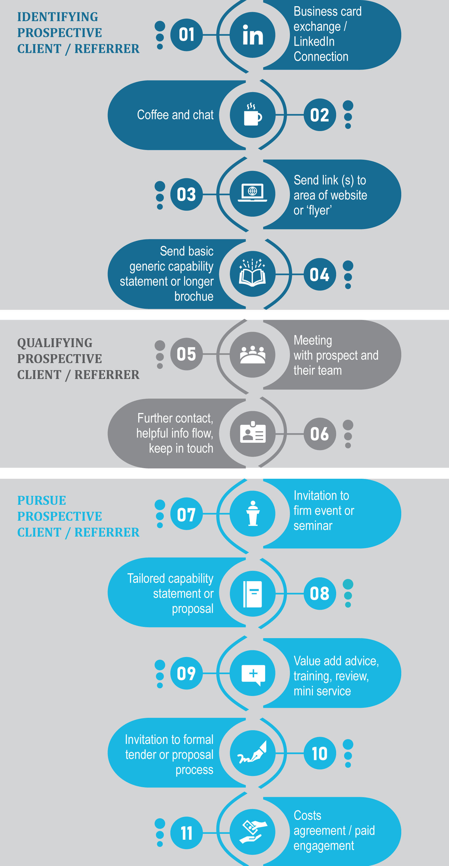 Client touchpoints - when to do a proposal on journey from prospect to paying client